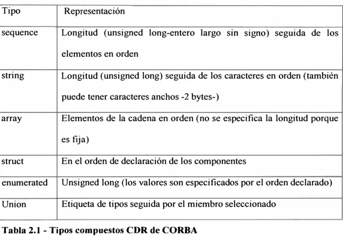 Tabla 2.1 - Tipos compuestos CDR de CORBA 