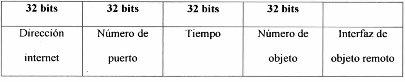 Tabla 2.2 - Representación de una referencia de objeto remoto 