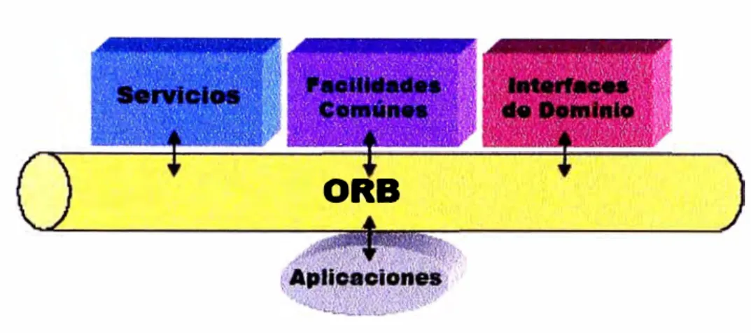 Figura 4.1  - Modelo de Referencia de OMA 