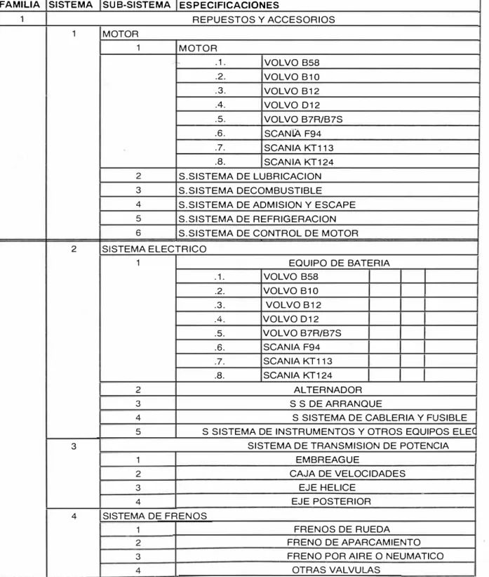 CUADRO MATRIZ DE LA CLASIFICACION Y CODIFICACION  DE  REPUESTOS Y MATERIALES 