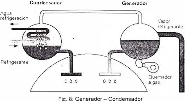 Fig.  8:  Generador - Condensador 