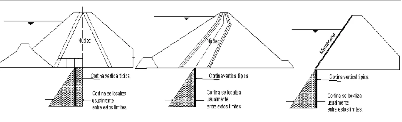 Figura 1.1 Ubicación de cortinas de mortero debajo del núcleo arcilloso. Fuente  Ischy, E