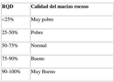 Tabla 1.1 Clasificación del macizo rocoso según su RQD. Fuente: Deere (1963-1967) . 