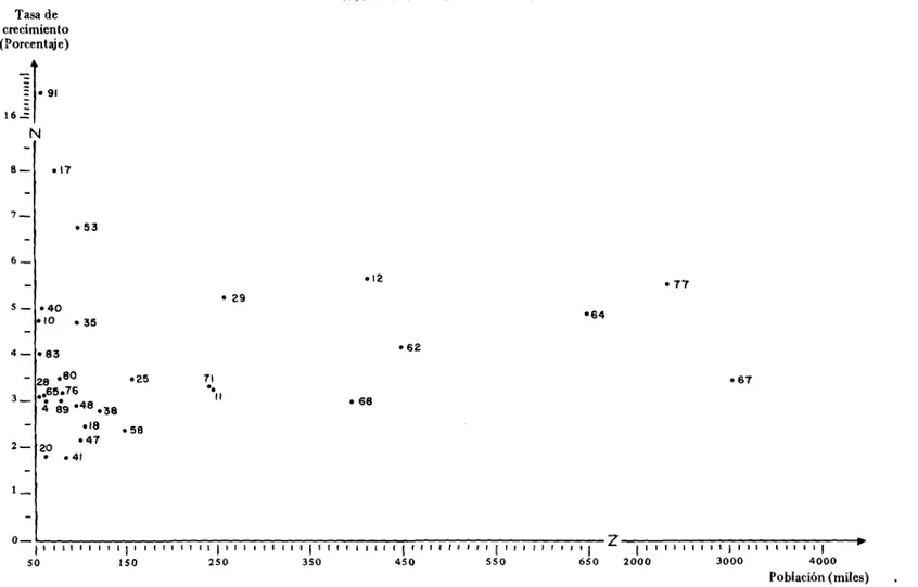 Gráfico 1 Tasa de  crecimiento  (Porcentaje) 16  — 91 N