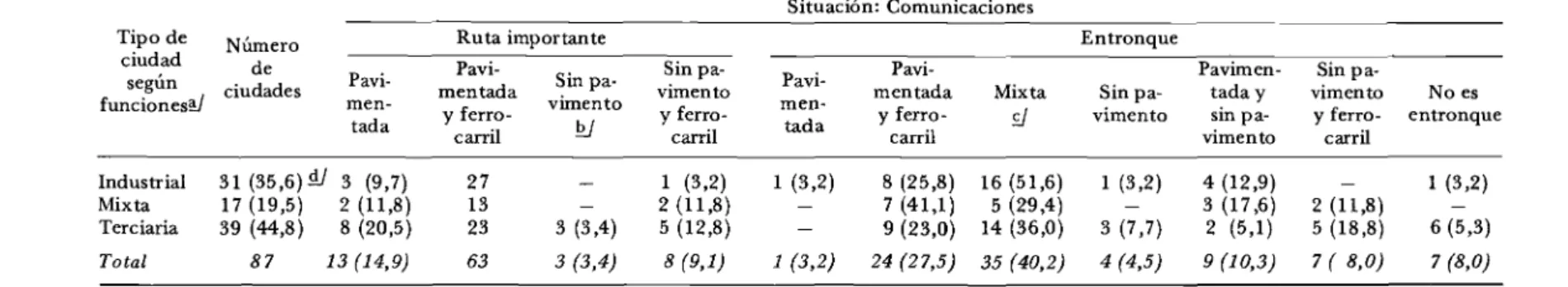 Cuadro  18 B B R A SIL:  C IU D A D E S  C L A S IF IC A D A S   SE G U N   FU N C IO N ES  Y  J E R A R Q U IA 
