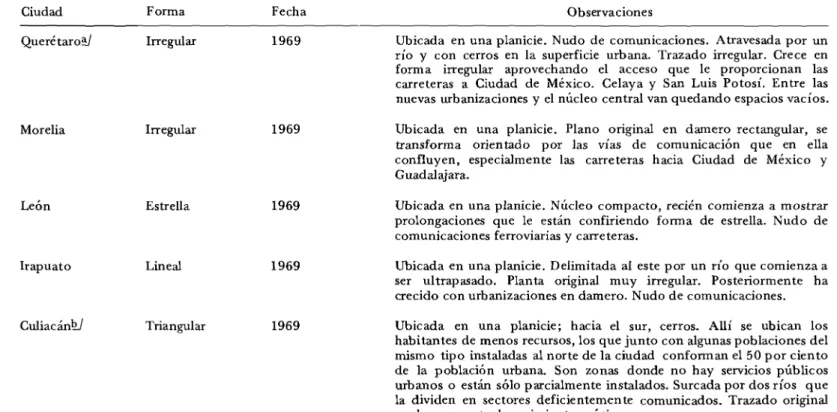 Cuadro  25  (continuación ) FO R M A S  D E  L A S   C IU D A D E S