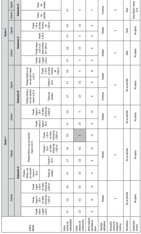 Cuadro 2: comparativo de edificabilidad anterior y vigente para los subsectores 1A, 1B, 2A y 2D de la UPZ 97 (Chicó-Lago-Refugio)