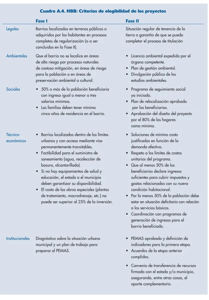 Cuadro A.4. HBB: Criterios de elegibilidad de los proyectos