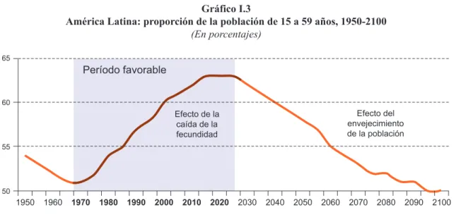 Gráfico I.3 