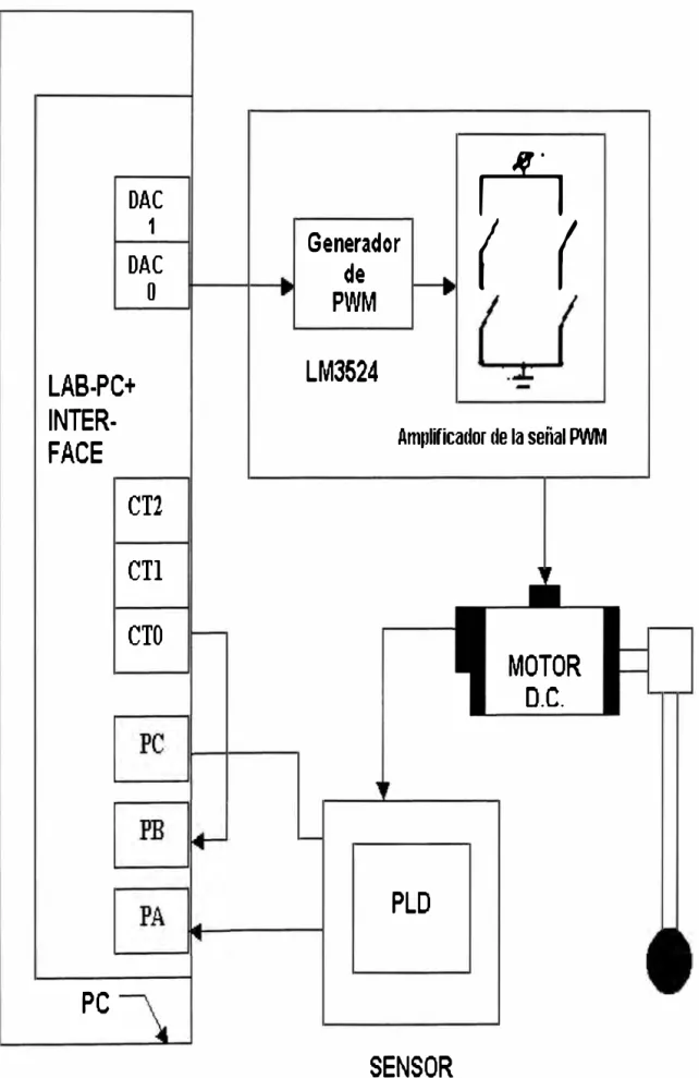 Figura 2.1:  Implementación del control de posición CAA. 