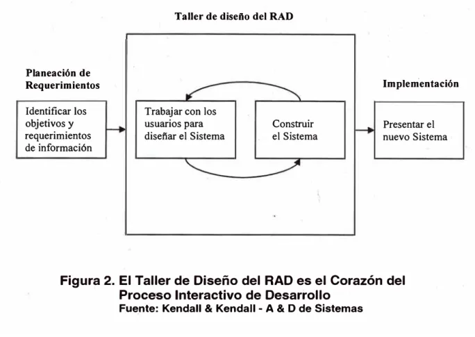 Figura 2. El Taller de Diseño del RAD es el Corazón del  Proceso Interactivo de Desarrollo 