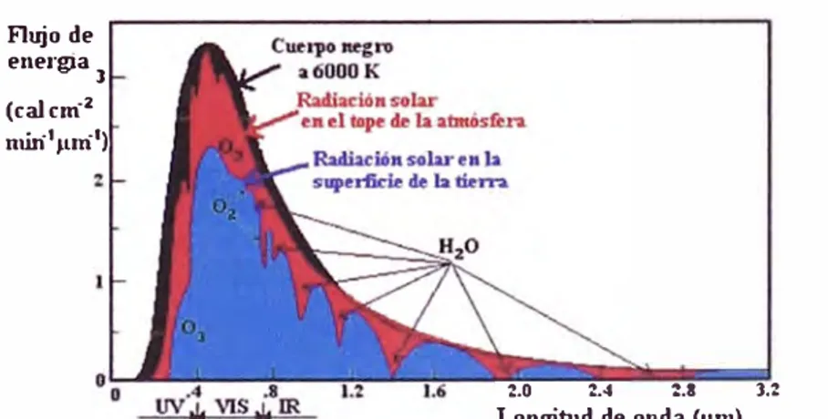 Fig. 3.3 Espectro electromagnético proporcionado por el sol sobre la tierra 