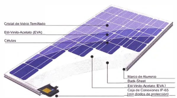 Fig. 3.9 Estructura de un Módulo Fotovoltaico 