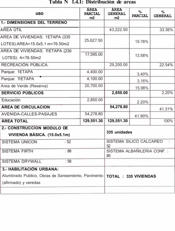 Tabla N º  1.4.1:  Distribución  de  areas 
