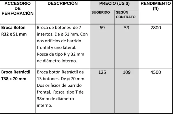 CUADRO 9: RELACIÓN DE BROCAS 