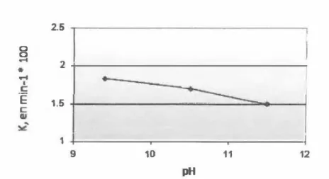 Figura 3.1: Efecto del pH en el equilibrio de carga de oro en el carbón 