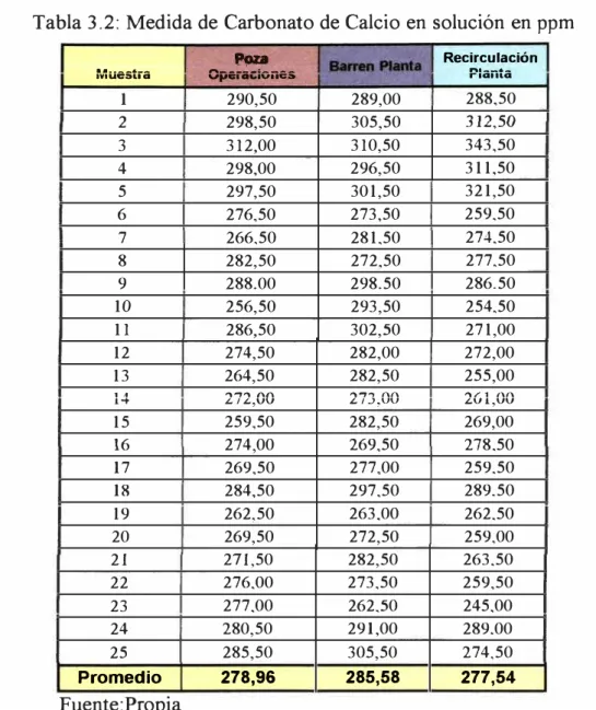 Tabla 3.2: Medida de Carbonato de Calcio en solución en ppm 