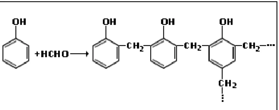 Fig. 6. Poli condensación entre fenol y formaldehído  (12)