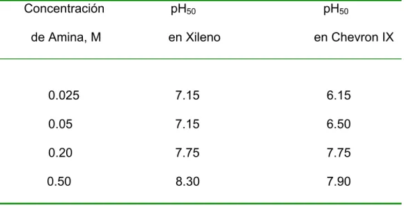 Tabla 4  Efecto de la Concentración de Extractante Adogen 283, en la  Extracción de Oro de Solución Aurocianuro  [7] 