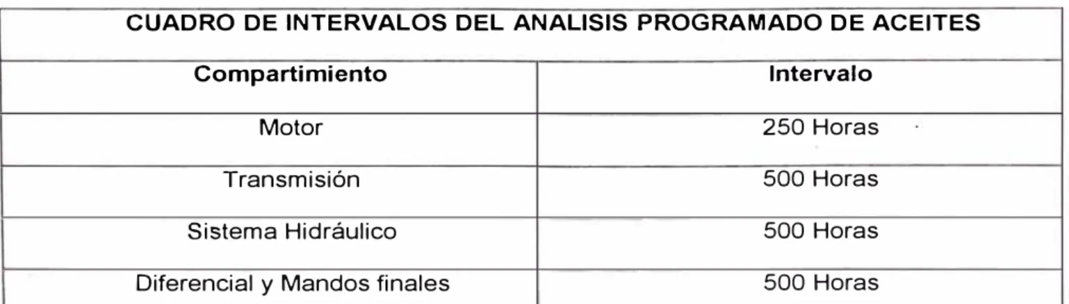 CUADRO DE  INTERVALOS DEL  ANALISIS  PROGRAMADO DE ACEITES 