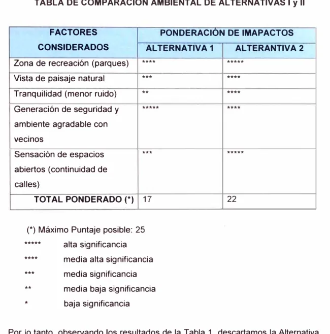 TABLA DE COMPARACIÓN AMBIENTAL DE ALTERNATIVAS I y 11 