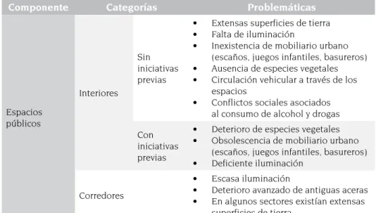 Cuadro 6. Síntesis problemáticas situación original espacios públicos