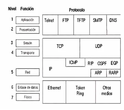 Figura 1.  Modelo de referencia OSI 