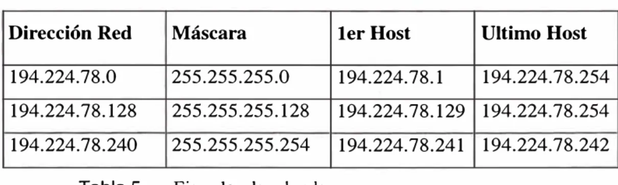 Tabla 5.  Ejemplos de subredes 