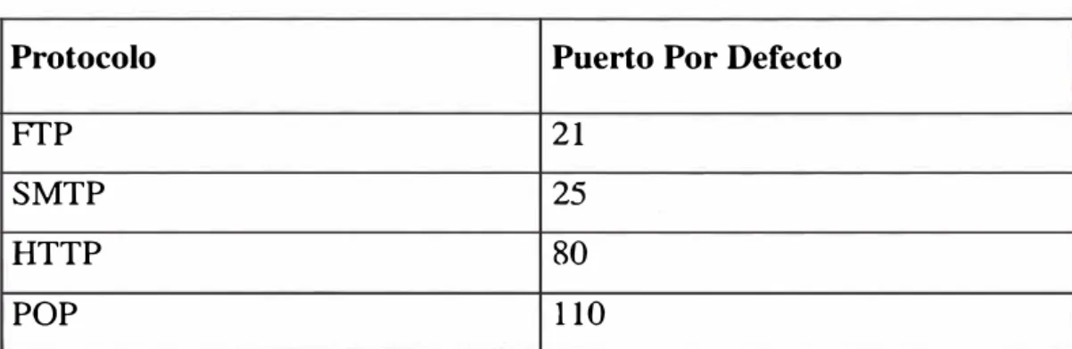 Tabla 6.  Servicios más conocidos 