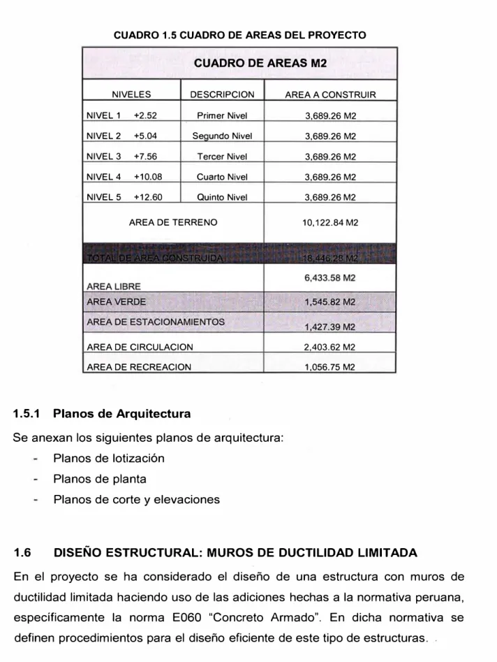 CUADRO 1.5 CUADRO DE AREAS DEL PROYECTO  CUADRO DE AREAS M2 