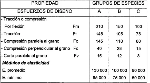 TABLA  2.2  ESFUERZOS  ADMISIBLES  Y  MÓDULOS  DE  ELASTICIDAD  PARA  GRUPOS  ESTRUCTURALES  DE  ALGUNAS  MADERAS PERUANAS 