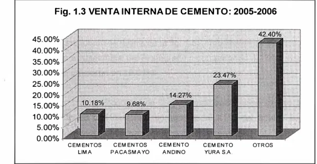 Fig. 1.3 VENTA INTERNA DE CEMENTO: 2005-2006 