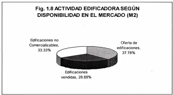 Fig. 1.8 ACTIVIDAD EDIFICADORA SEGÚN  DISPONIBILIDAD EN EL MERCADO (M2)  Edificaciones no  Corrercializables,  33.33%  Edificaciones  vendidas, 28.89%  Oferta de  edificaciones, 37.78% 