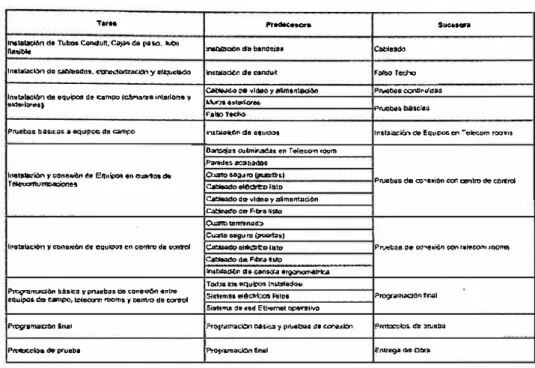 Cuadro 3.9 Resumen de Actividades de un Work Plan 