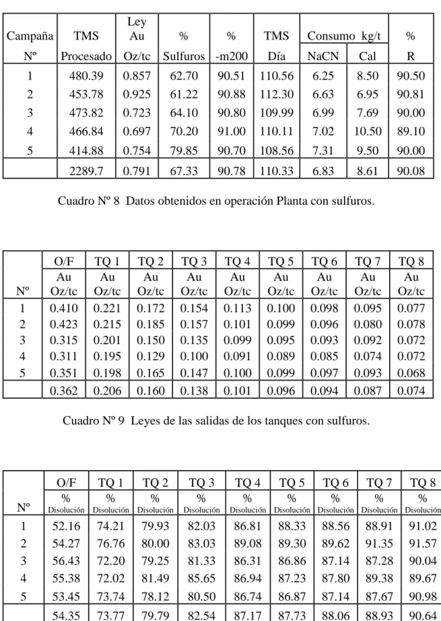 Cuadro Nº 9  Leyes de las salidas de los tanques con sulfuros. 