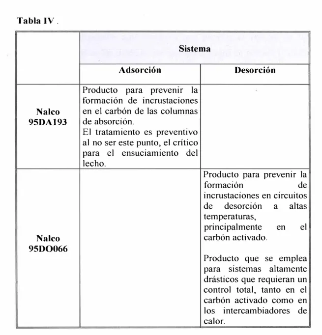 Tabla IV.  Sistema  Nalco  95DA193  Nalco  95DO066  Adsorción 