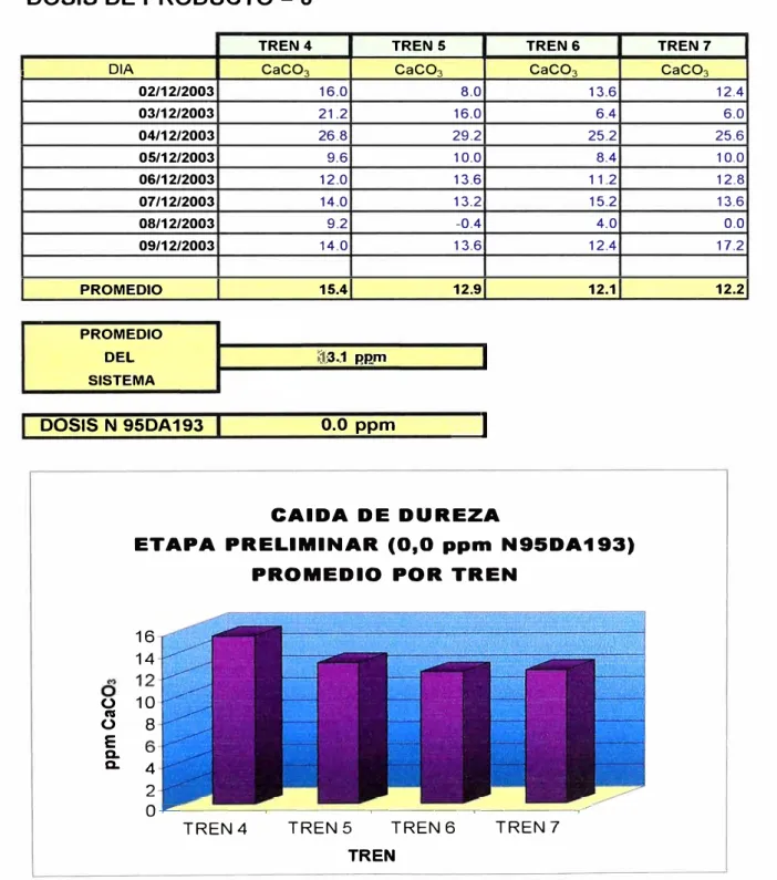 TABLA DE CAIDA DE DUREZA  PROCESO DE ADSORCIÓN 