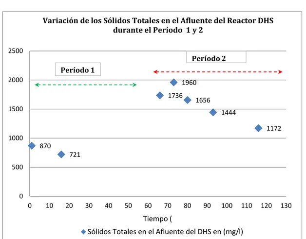 Gráfico Nº 6.15. Variación de los Sólidos Totales en el Afluente del Reactor  D.H.S.   de Julio a Setiembre