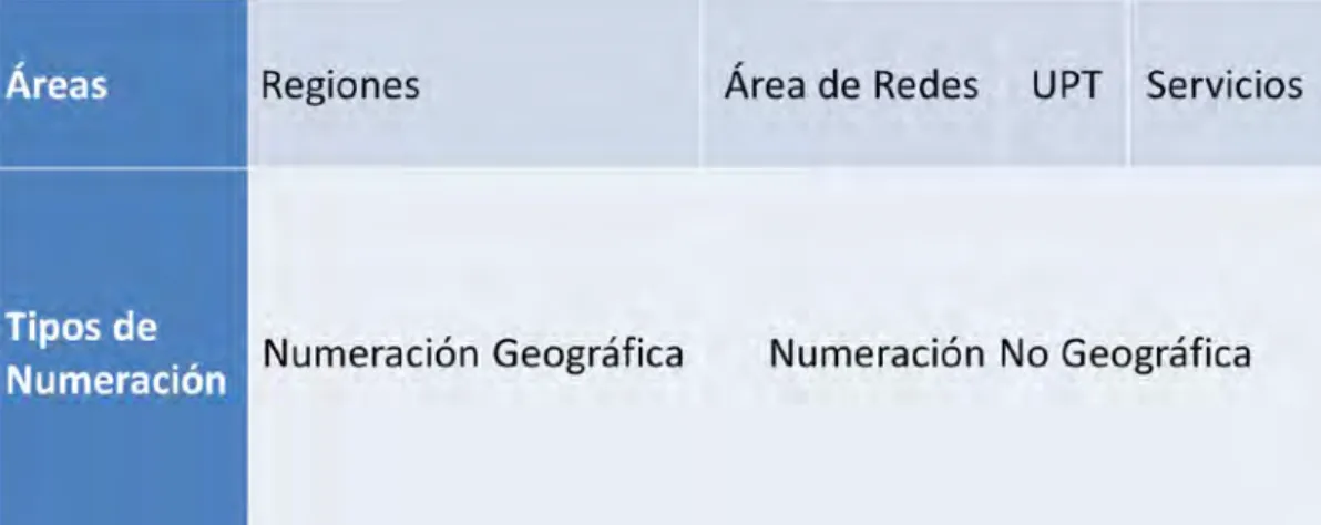 Fig. 1.12.- Numeración No Geográfica 