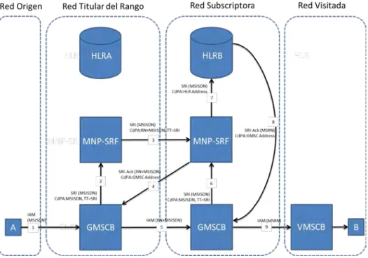 Fig. 2.3.- Encaminamiento Indirecto con Relación a la Red Subscriptora 