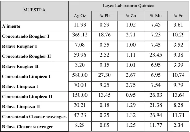 Tabla 2.1 Leyes del laboratorio Químico 