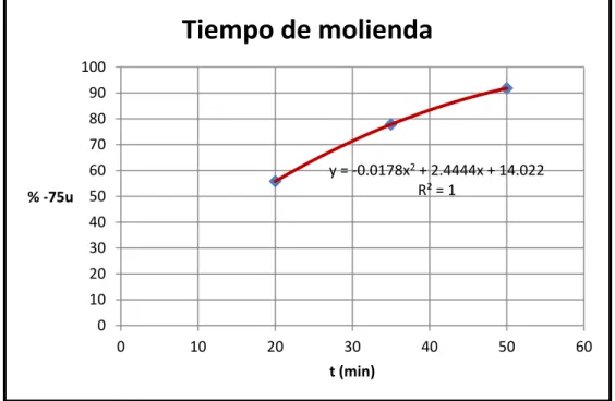 Fig. 3.2 Tiempo de Molienda 