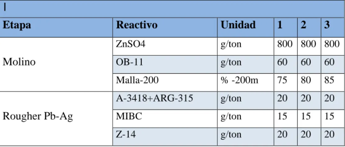 Tabla 3.2 Dosificación de reactivos en las pruebas de laboratorio 