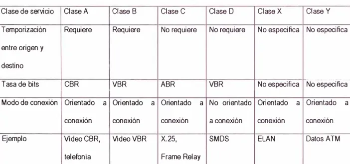 Tabla 1.1 - Clases de servicio en ATM 