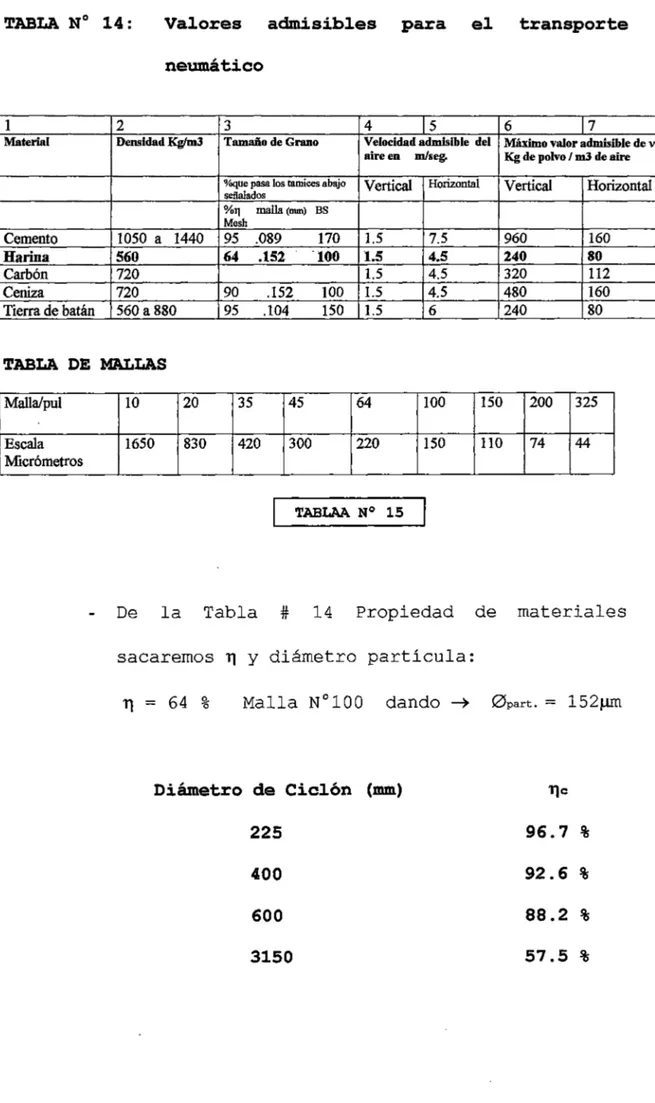 TABLA  N°  14:  Valores  admisibles  para  el  transporte  neumático 