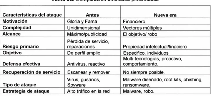 Tabla 2.2 Comparación amenazas presentadas. 