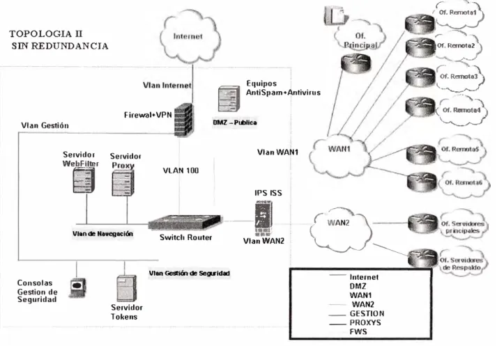 Fig. 3.2 Topología II: Solución no redundante 