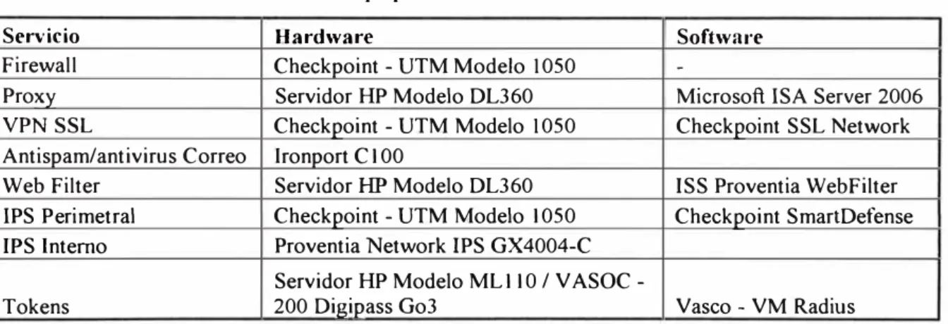 Tabla 3.1 Equipamiento a utilizar en la solución. 