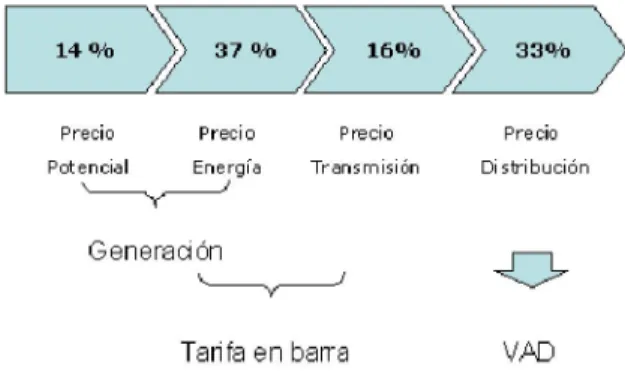 Gráfico 6. Composición de Tarifa Final. (Clientes Regulados) 