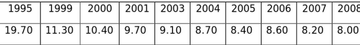 Tabla 1: Perdida de eficiencia en el Proceso de Distribución (en %)  1995  1999  2000  2001  2003   2004   2005   2006   2007   2008   19.70  11.30   10.40   9.70   9.10  8.70   8.40   8.60   8.20   8.00  